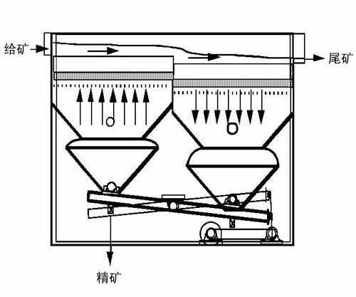 跳汰機(jī)