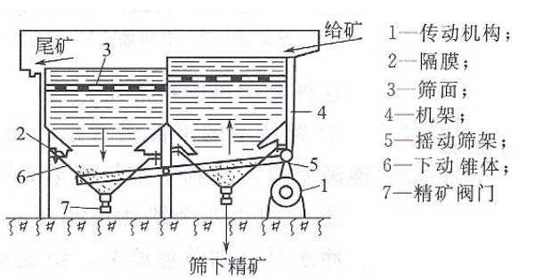 跳汰機(jī)