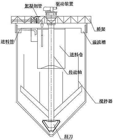  高效深錐濃縮機(jī)