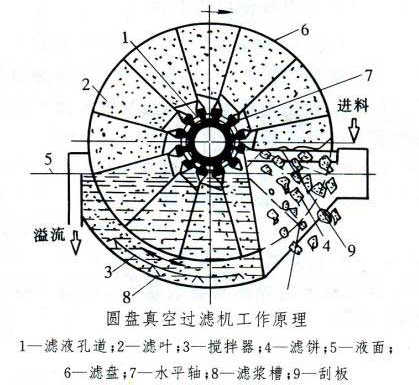  真空過(guò)濾機(jī)