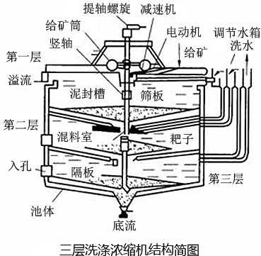 洗滌濃縮機(jī)